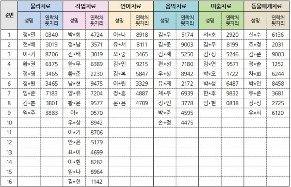 12월-1차 영역별 치료대기자 명단
