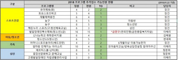 2018 프로그램 추가접수 가능인원 현황