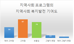 이용자만족도조사결과