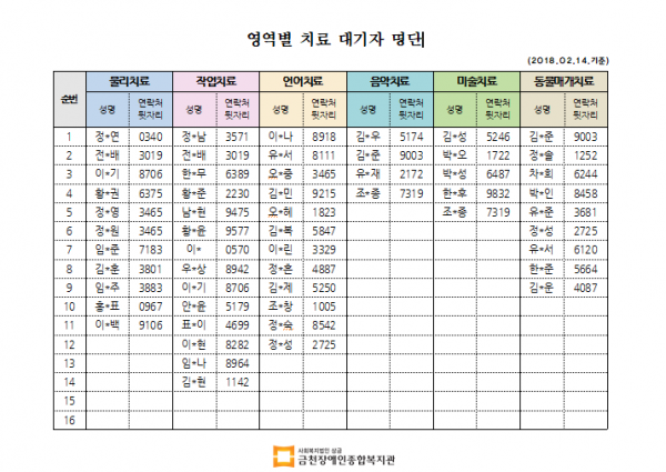 2월 1차 치료대기자 명단