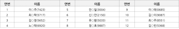 :제1차 양성교육 대기자 명단