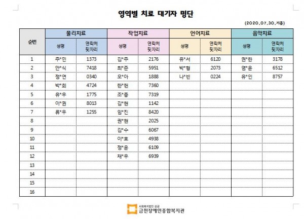 7월 2차 치료대기자 명단안내