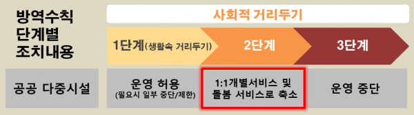 방역수칙 단계별 조치내용