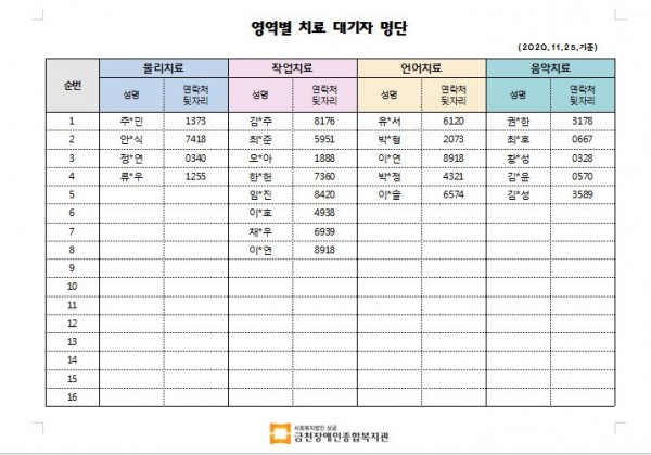 11월 2차 치료대기자 명단안내