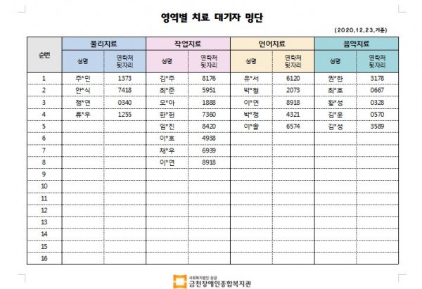 12월 2차 치료대기자 명단안내