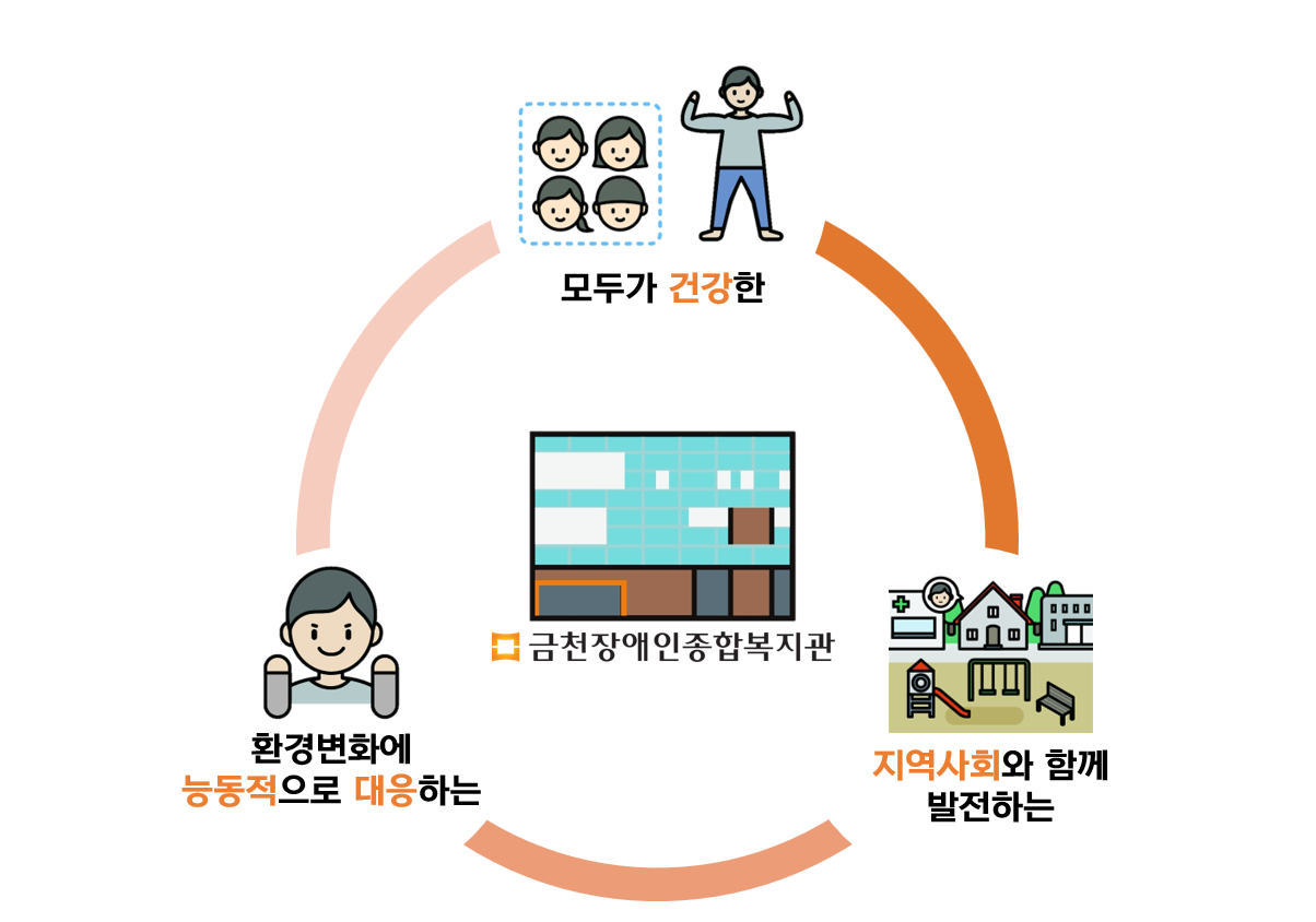모두가 건강한 -> 환경변화에 능동적으로 대응하는 -> 지역사회와 함께 발전하는 금천장애인 종합복지관