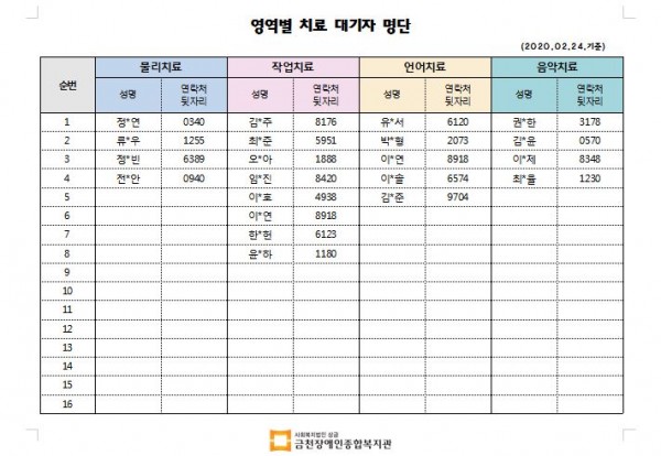 2월 2차 치료대기자명단안내