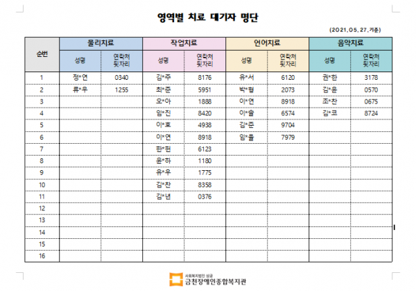 5월 2차 치료대기자 명단안내