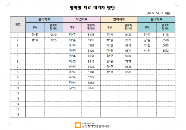 영역별 치료대기자 명단