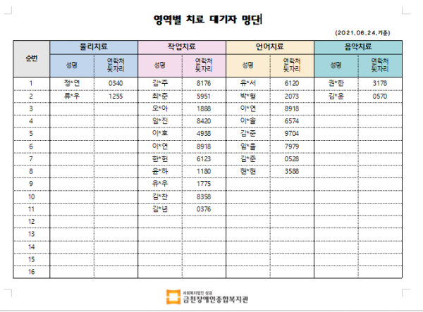 영역별 치료대기자 명단