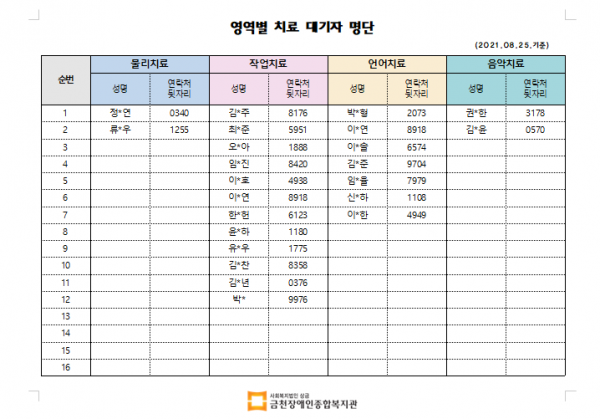 영역별 치료대기자 명단