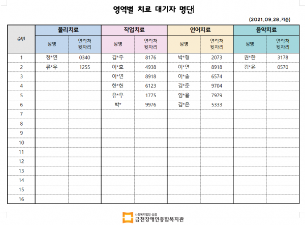 영역별 치료대기자 명단