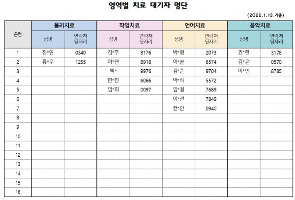 2022년 1월 1차 치료대기자 명단