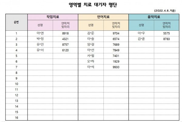 2022년 4월 1차 치료자대기자 명단