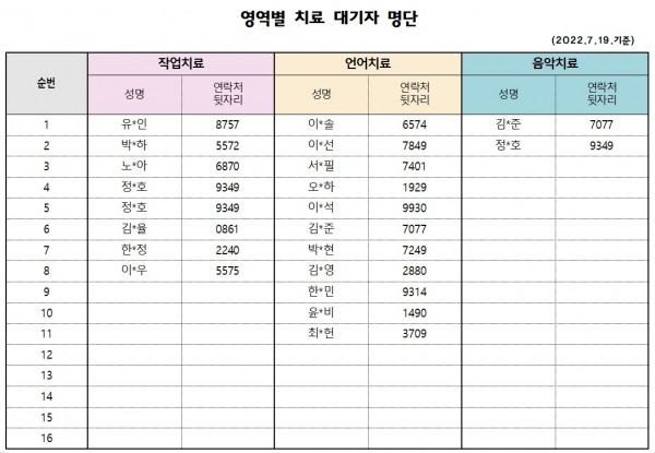 7월2차 치료대기자 명단