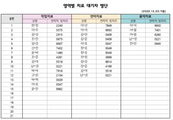 12월 2주차 치료대기자 명단