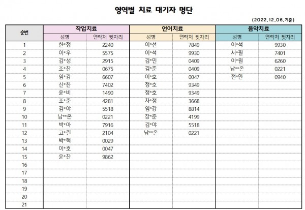 12월 1차 치료대기자 명단