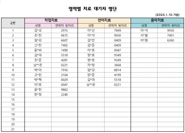 2023년 1월 1차 치료대기자 명단