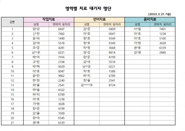 3월 2차 치료대기자 명단