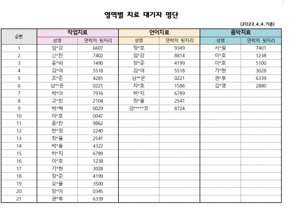 4월 1차 치료대기자 명단