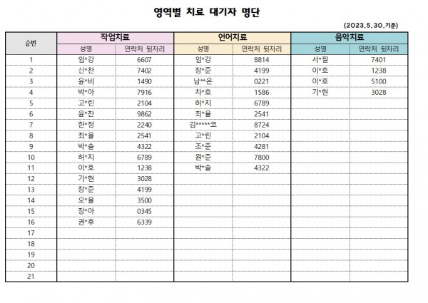 2023년 5월 3차 치료대기자 명단