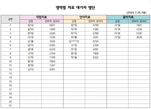 7월 2차 치료대기자 명단