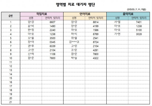 7월 1차 치료대기자 명단