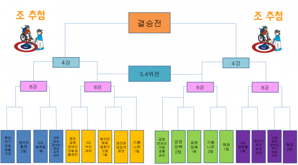 제2회 우리동네 컬링대회 18강대진표