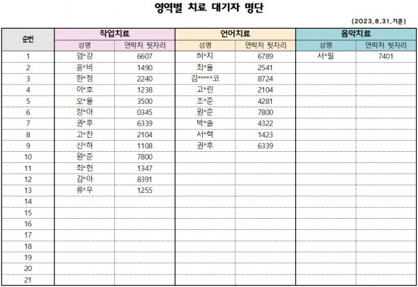 8월 2차 치료대기자 명단