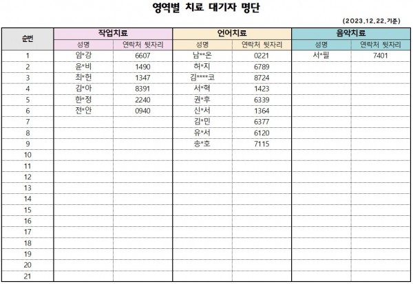 12월 치료대기자명단