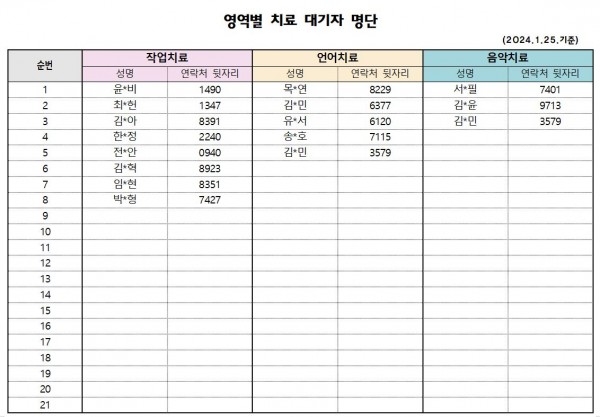 1월 2차 치료대기자 명부