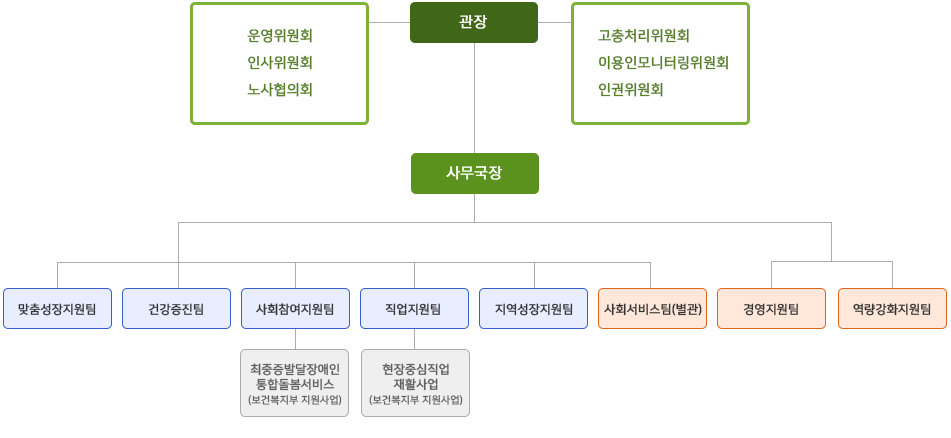 조직도 : [운영위원회, 인사위원회, 노사협의회]-[고충처리위원회, 이용인모니터링위원회, 인권위원회]-[관장]->[사무장]->[맞춤성장지원팀], [건강증진팀], [사회참여지원팀]->[최중증발달장애인 통합돌봄서비스(보건복지부 지원사업)], [직업지원팀]->[현장중심직업재활사업(보건복지부 지원사업)], [지역성장지원팀], [사회서비스팀(별관)], [경영지원팀], [역량강화지원팀]