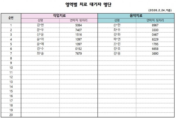 작업치료) 김*현 5084 / 문*우 7407 / 신*윤 1516 / 윤*아 1097 / 윤*애 1097 / 김*수 0152 / 최*솔 7679 (총7명)     음악치료) 손*한 8967 / 최*우 3330 / 김*화 0467 / 목*연 8229 / 조*린 1795 / 김*호 6658 / 김*음 3690 (총7명)