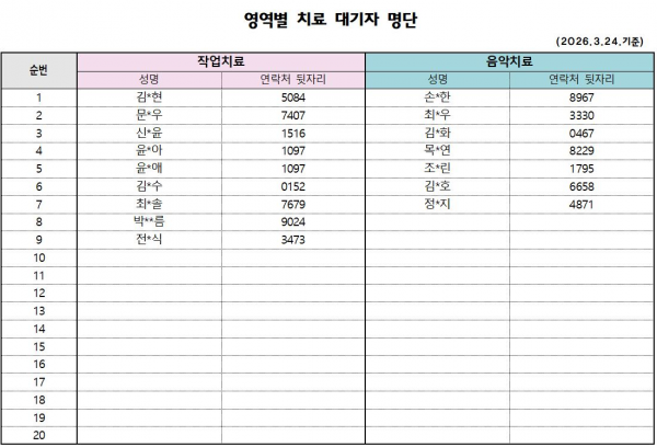 작업치료) 김*현 5084 / 문*우 7407 / 신*윤 1516 / 윤*아 1097 / 윤*애 1097 / 김*수 0152 / 최*솔 7679 / 박**름 9024 / 전*식 3473 (총9명)     음악치료) 손*한 8967 / 최*우 3330 / 김*화 0467 / 목*연 8229 / 조*린 1795 / 김*호 6658 / 정*지 4871 (총7명)
