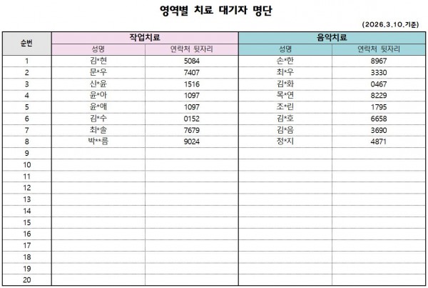작업치료) 김*현 5084 / 문*우 7407 / 신*윤 1516 / 윤*아 1097 / 윤*애 1097 / 김*수 0152 / 최*솔 7679 / 박**름 9024 (총8명)     음악치료) 손*한 8967 / 최*우 3330 / 김*화 0467 / 목*연 8229 / 조*린 1795 / 김*호 6658 / 김*음 3690 / 정*지 4871 (총8명)
