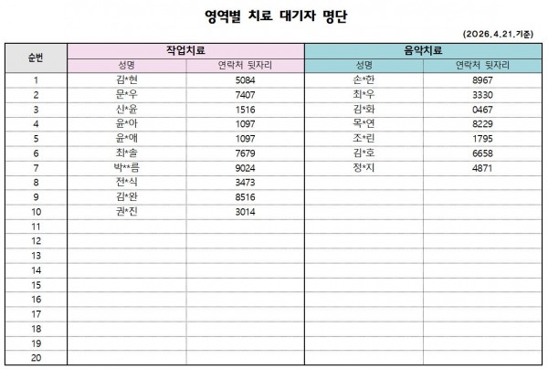 4월 2차 치료대기자 안내 작업치료) 김*현 5084 / 문*우 7407 / 신*윤 1516 / 윤*아 1097 / 윤*애 1097 / 최*솔 7679 / 박**름 9024 / 전*식 3473 / 김*완 8516 / 권*진 3014 (총10명)     음악치료) 손*한 8967 / 최*우 3330 / 김*화 0467 / 목*연 8229 / 조*린 1795 / 김*호 6658 / 정*지 4871 (총7명)