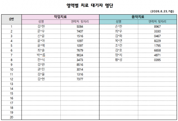작업치료) 김*현 5084 / 문*우 7407 / 신*윤 1516 / 윤*아 1097 / 윤*애 1097 / 최*솔 7679 / 박**름 9024 / 전*식 3473 / 김*완 8516 / 권*진 3014 / 김*율 1316 / 김*현 7377 (총12명)     음악치료) 손*한 8967 / 최*우 3330 / 김*화 0467 / 목*연 8229 / 조*린 1795 / 김*호 6658 / 정*지 4871 / 황*성 0395 (총8명)