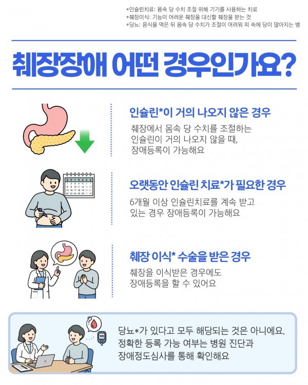 췌장장애는 어떤 경우인가요?  췌장장애 어떤 경우인가요?  인슐린이 거의 나오지 않은 경우 췌장에서 몸속 당 수치를 조절하는 인슐린이 거의 나오지 않을 때, 장애등록이 가능해요.  오랫동안 인슐린 치료가 필요한 경우 6개월 이상 인슐린치료를 계속 받고 있는 경우 장애등록이 가능해요.  췌장 이식 수술을 받은 경우 췌장을 이식받은 경우에도 장애등록을 할 수 있어요.  당뇨가 있다고 모두 해당되는 것은 아니에요. 정확한 등록 가능 여부는 병원 진단과 장애정도심사를 통해 확인해요.  인슐린치료: 몸속 당 수치 조절 위해 기기를 사용하는 치료 췌장이식: 기능이 어려운 췌장을 대신할 췌장을 받는 것 당뇨: 음식을 먹은 뒤 몸속 당 수치가 조절이 어려워 피 속에 당이 많아지는 병