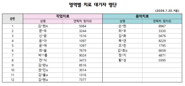 작업치료) 김*현 5084 / 문*우 7407 / 신*윤 1516 / 윤*아 1097 / 윤*애 1097 / 최*솔 7679 / 박**름 9024 / 전*식 3473 / 김*완 8516 / 권*진 3014 / 김*율 1316 / 김*현 7377 (총12명)     음악치료) 손*한 8967 / 최*우 3330 / 김*화 0467 / 목*연 8229 / 조*린 1795 / 김*호 6658 / 정*지 4871 / 황*성 0395 (총8명)