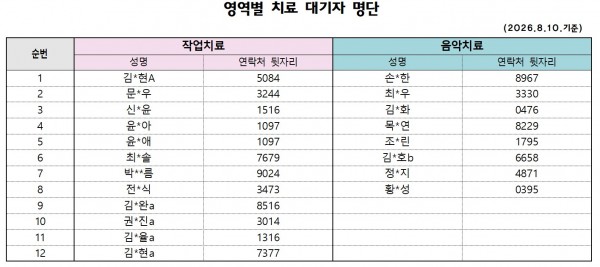 작업치료) 김*현 5084 / 문*우 7407 / 신*윤 1516 / 윤*아 1097 / 윤*애 1097 / 최*솔 7679 / 박**름 9024 / 전*식 3473 / 김*완 8516 / 권*진 3014 / 김*율 1316 / 김*현 7377 (총12명)     음악치료) 손*한 8967 / 최*우 3330 / 김*화 0467 / 목*연 8229 / 조*린 1795 / 김*호 6658 / 정*지 4871 / 황*성 0395 (총8명)
