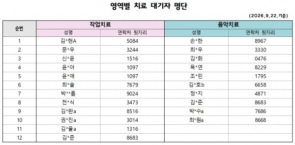 작업치료) 김*현 5084 / 문*우 7407 / 신*윤 1516 / 윤*아 1097 / 윤*애 1097 / 최*솔 7679 / 박**름 9024 / 전*식 3473 / 김*완 8516 / 권*진 3014 / 김*율 1316/ 김*준 8683 (총12명)     음악치료) 손*한 8967 / 최*우 3330 / 김*화 0467 / 목*연 8229 / 조*린 1795 / 김*호 6658 / 정*지 4871/ 김*준8683/ 박*수7686 최*원 8668 (총10명)