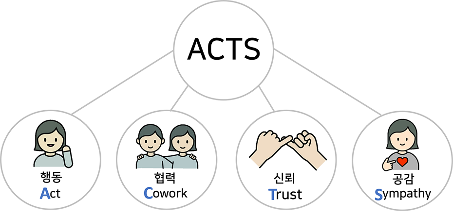 ACTS :행동 Act, 협력 Cowork, 신뢰 Trust, 공감 Sympathy